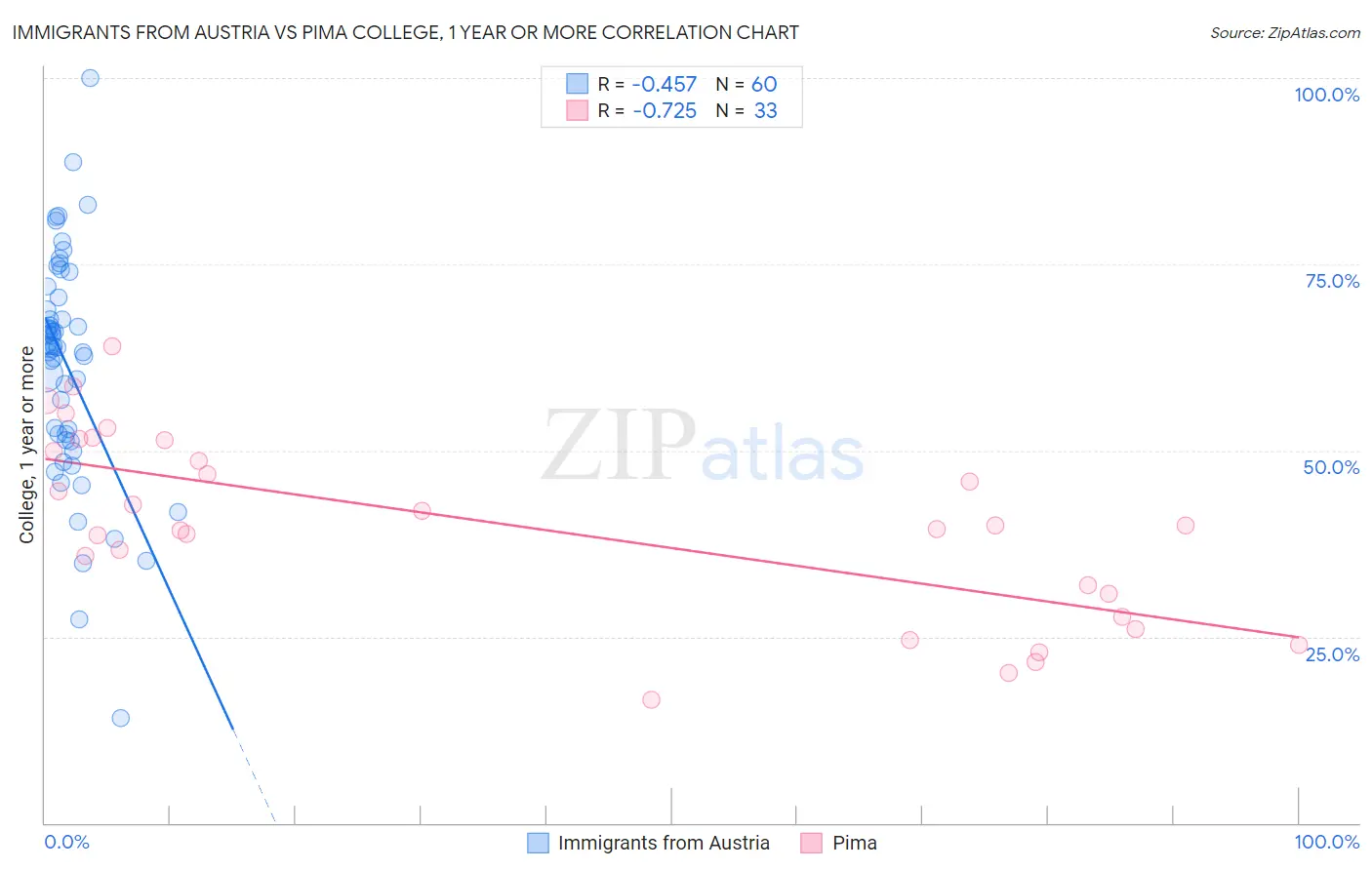 Immigrants from Austria vs Pima College, 1 year or more