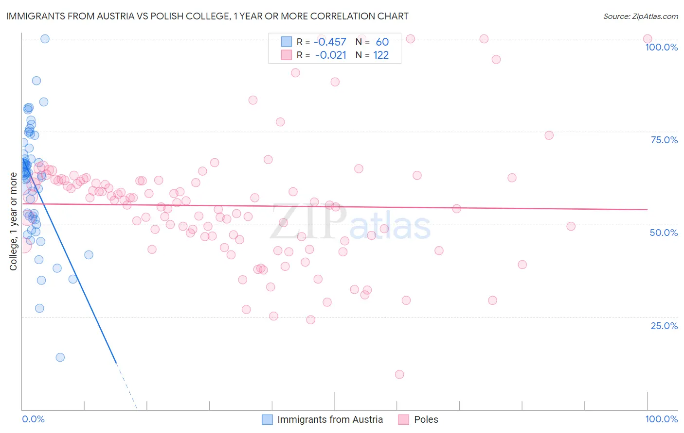 Immigrants from Austria vs Polish College, 1 year or more