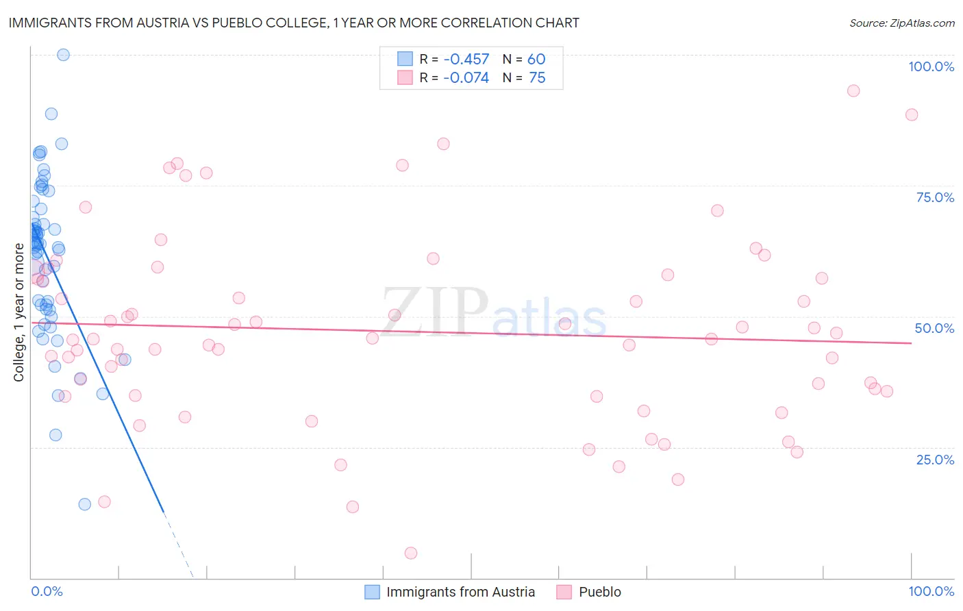 Immigrants from Austria vs Pueblo College, 1 year or more