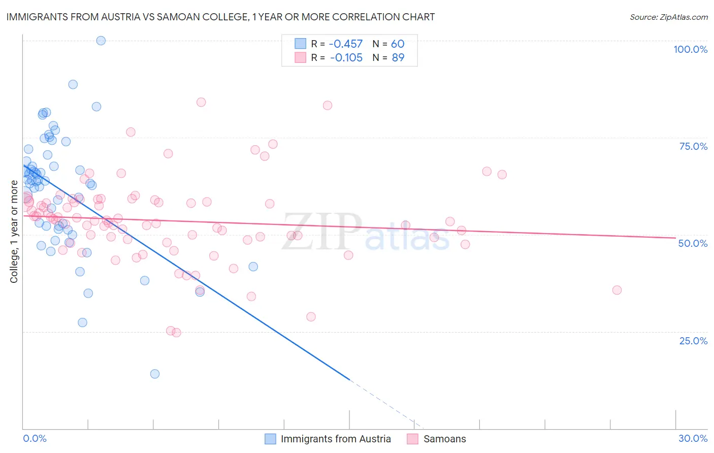 Immigrants from Austria vs Samoan College, 1 year or more
