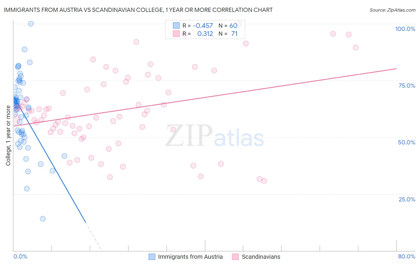Immigrants from Austria vs Scandinavian College, 1 year or more
