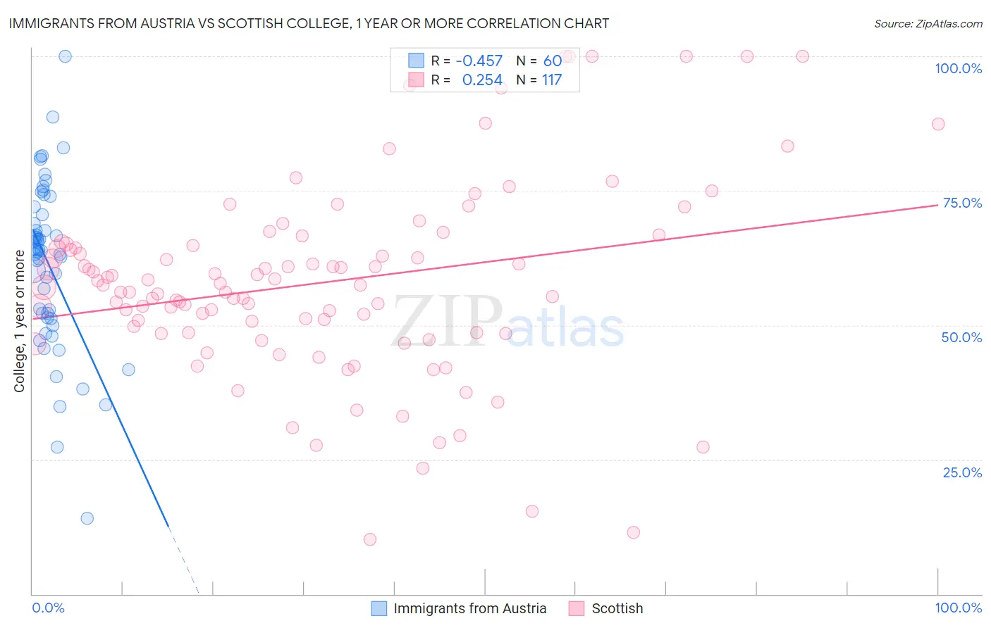 Immigrants from Austria vs Scottish College, 1 year or more