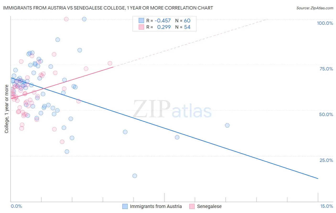 Immigrants from Austria vs Senegalese College, 1 year or more