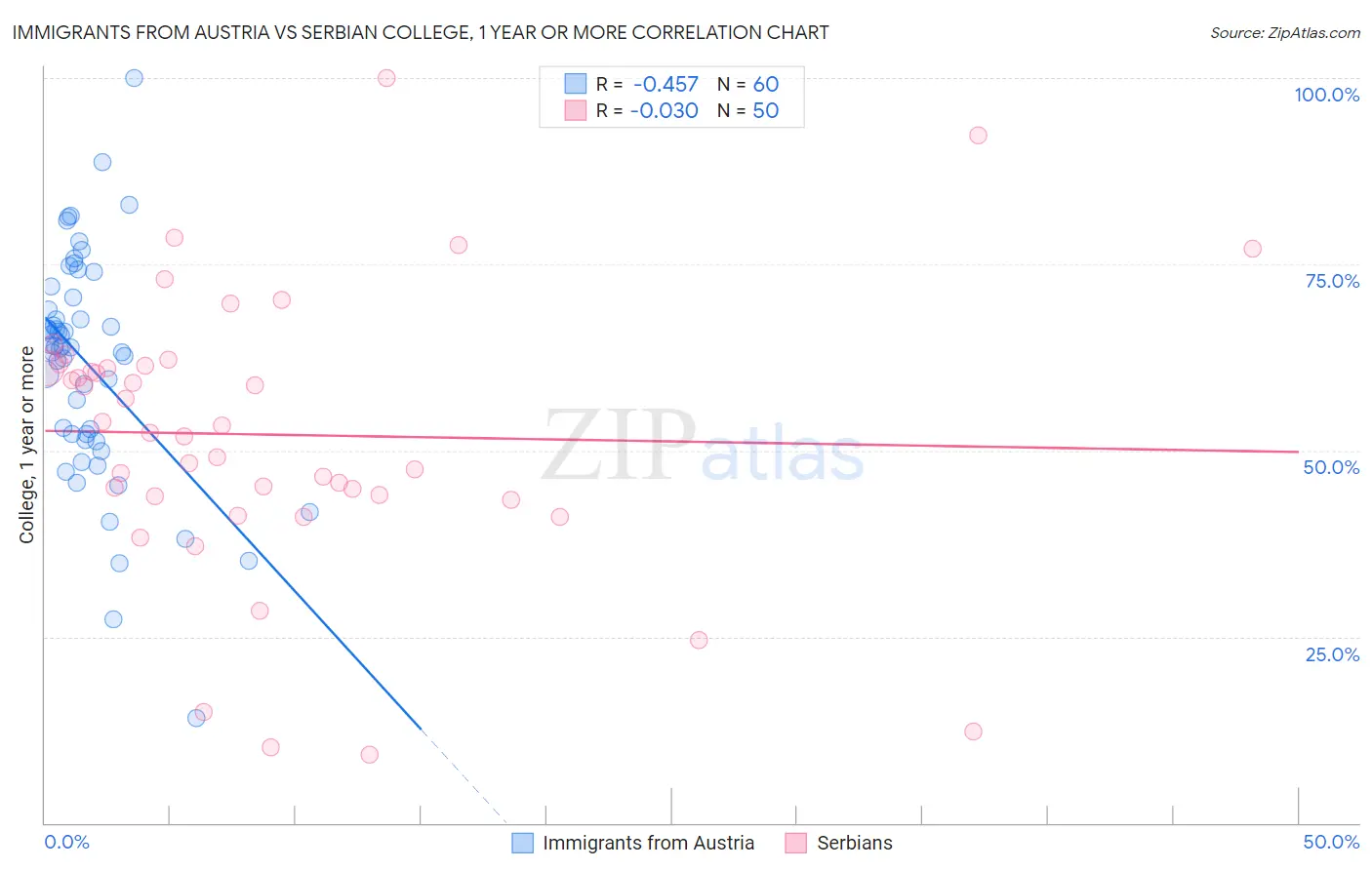 Immigrants from Austria vs Serbian College, 1 year or more