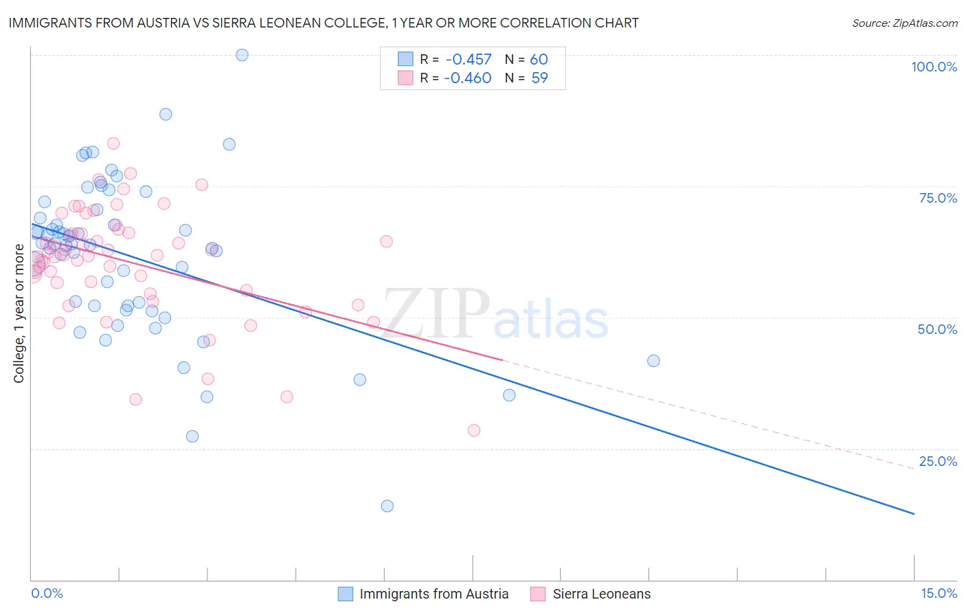 Immigrants from Austria vs Sierra Leonean College, 1 year or more