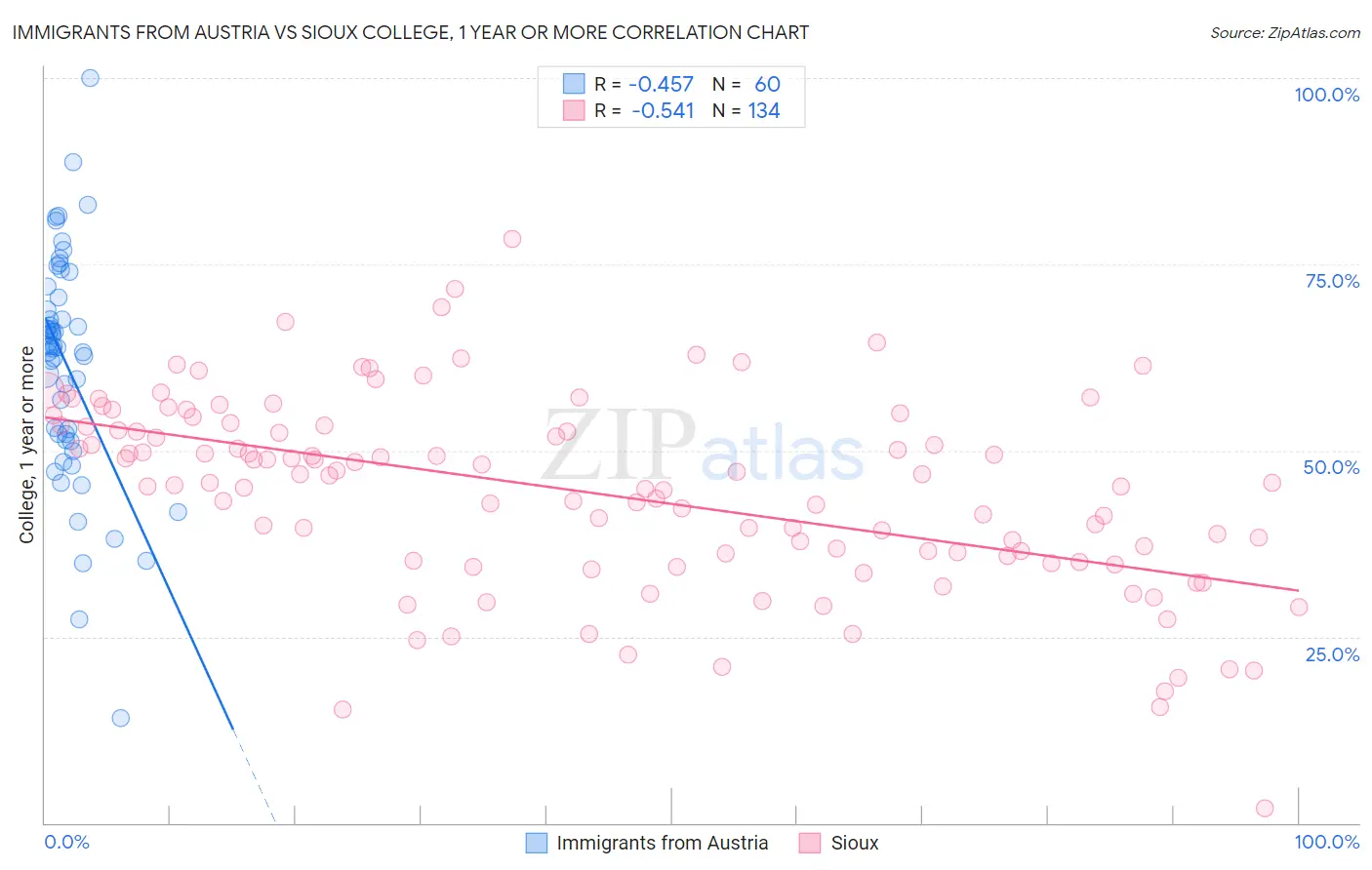 Immigrants from Austria vs Sioux College, 1 year or more
