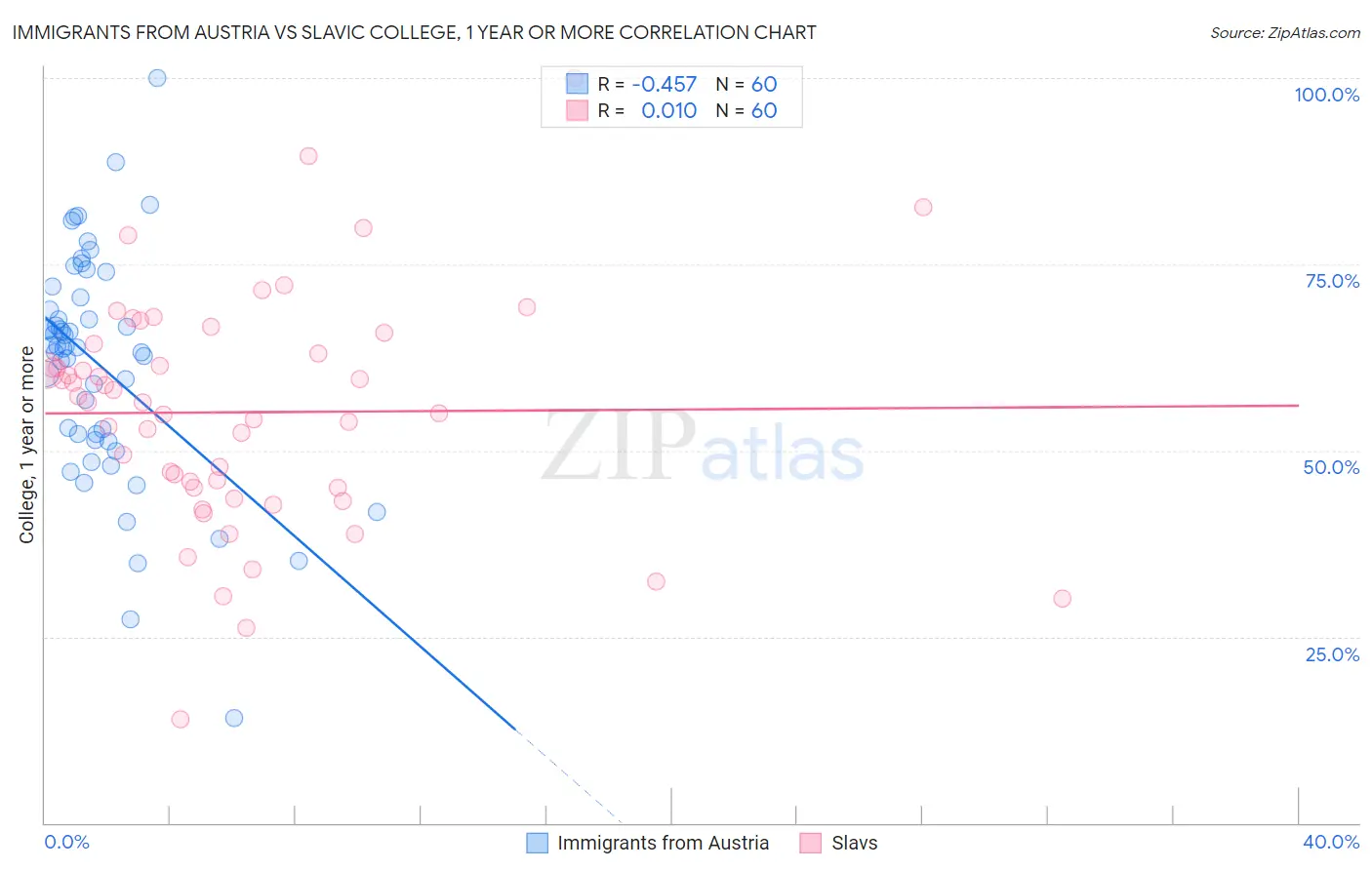 Immigrants from Austria vs Slavic College, 1 year or more