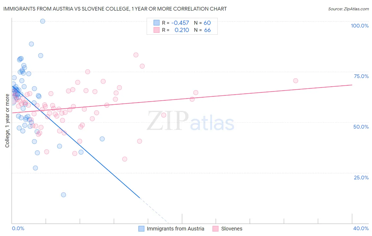 Immigrants from Austria vs Slovene College, 1 year or more