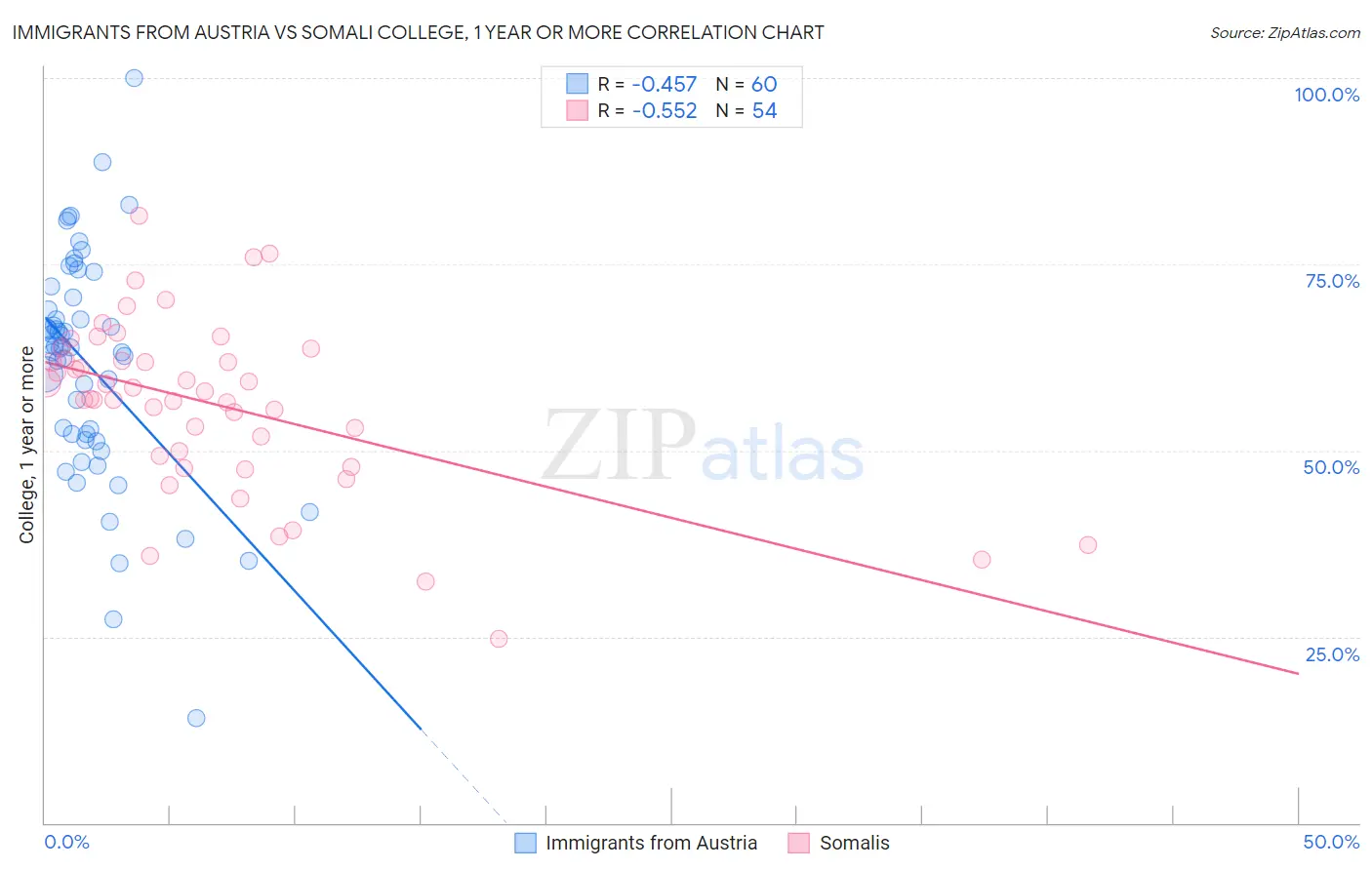 Immigrants from Austria vs Somali College, 1 year or more