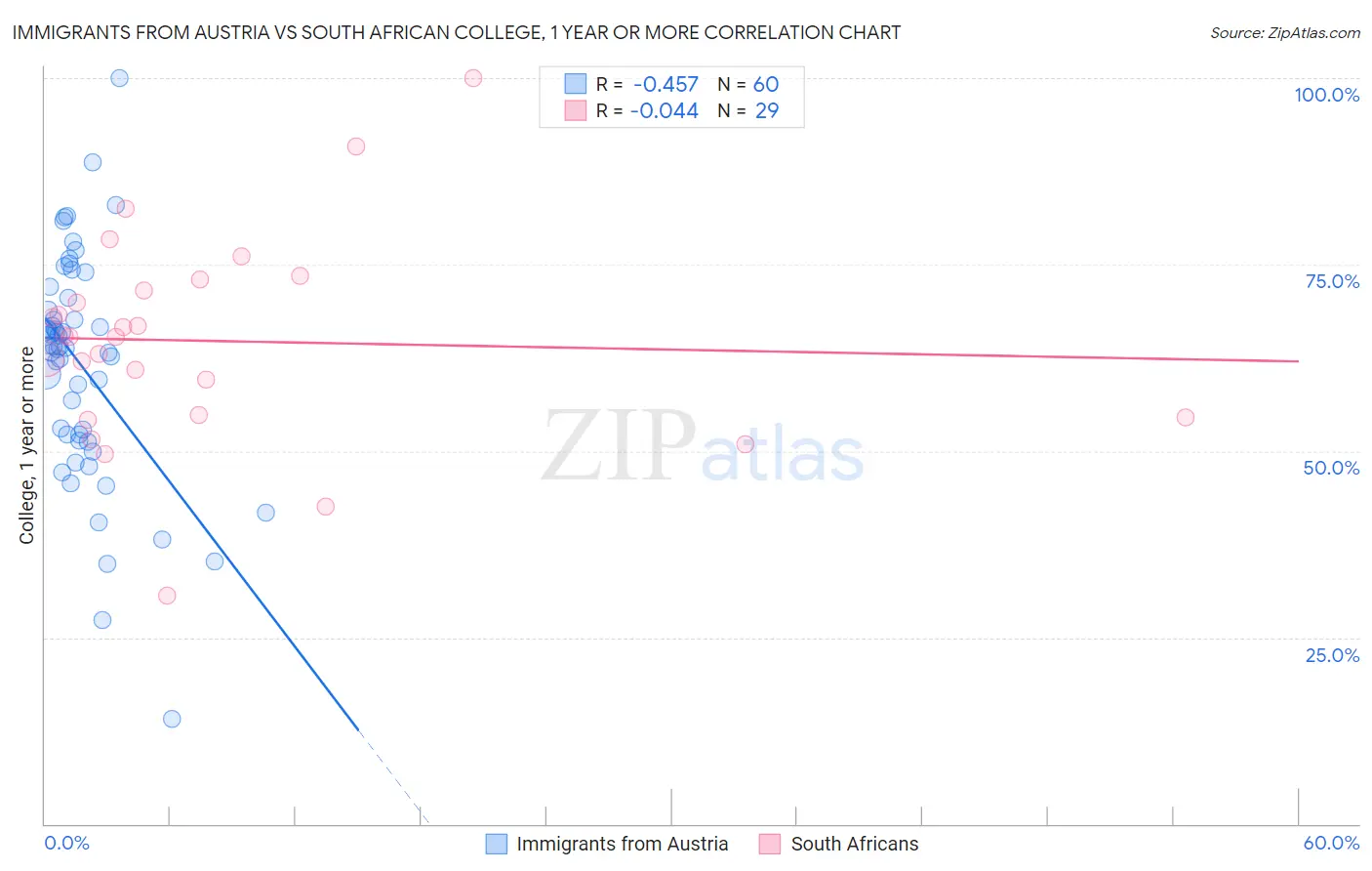Immigrants from Austria vs South African College, 1 year or more