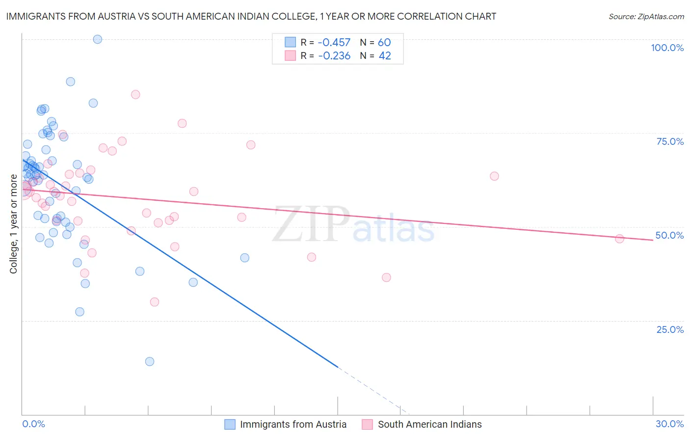 Immigrants from Austria vs South American Indian College, 1 year or more