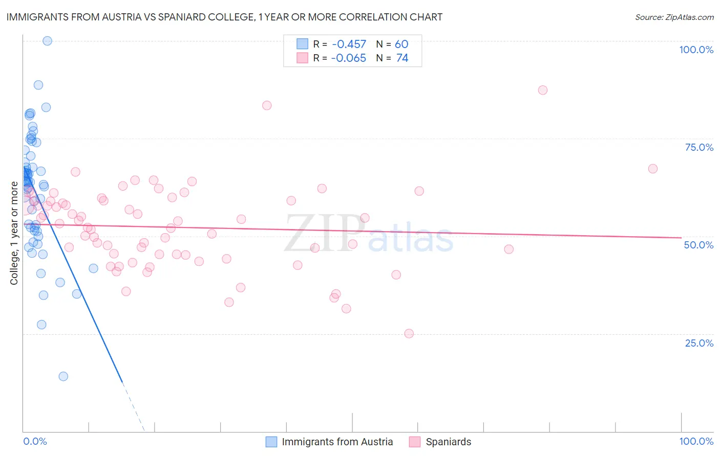 Immigrants from Austria vs Spaniard College, 1 year or more