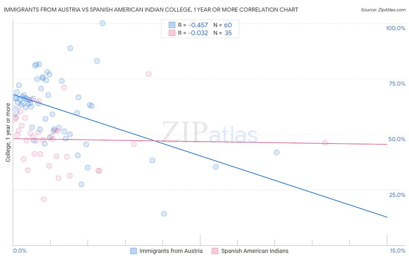Immigrants from Austria vs Spanish American Indian College, 1 year or more