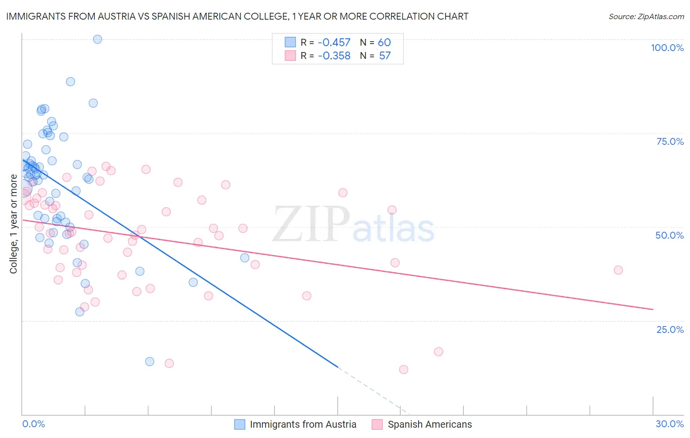 Immigrants from Austria vs Spanish American College, 1 year or more