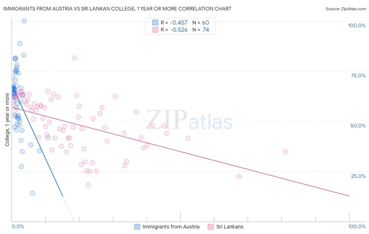 Immigrants from Austria vs Sri Lankan College, 1 year or more
