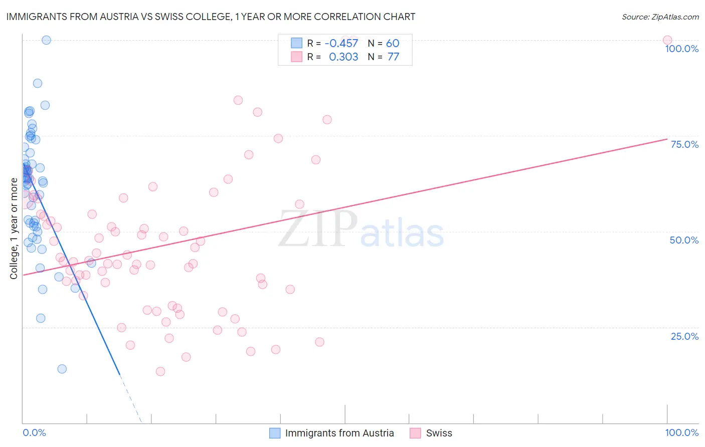 Immigrants from Austria vs Swiss College, 1 year or more