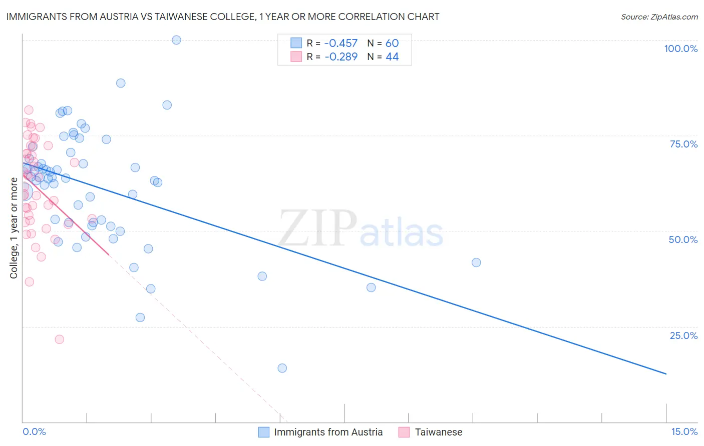 Immigrants from Austria vs Taiwanese College, 1 year or more