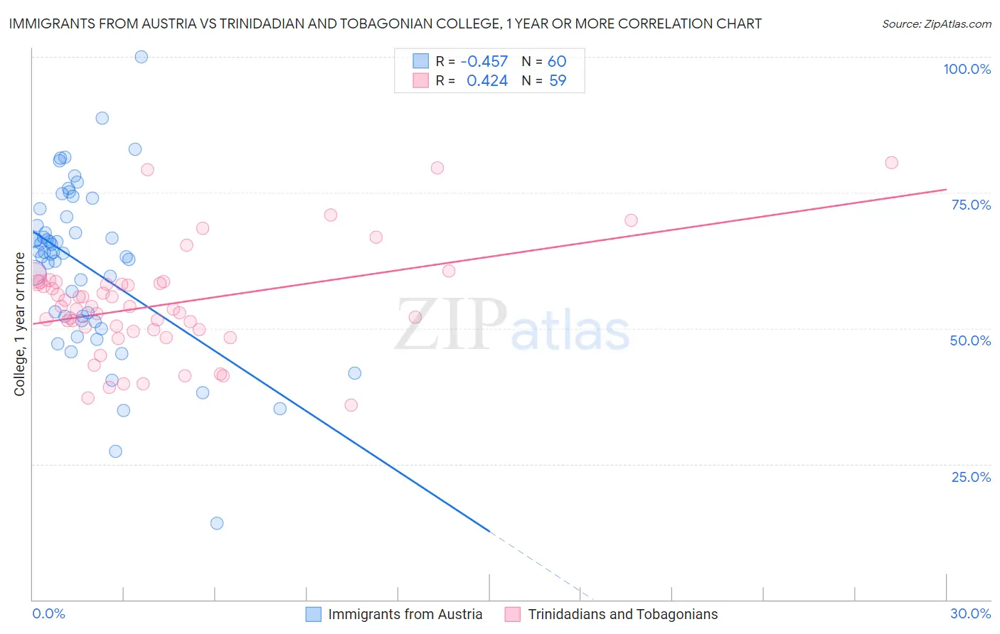 Immigrants from Austria vs Trinidadian and Tobagonian College, 1 year or more