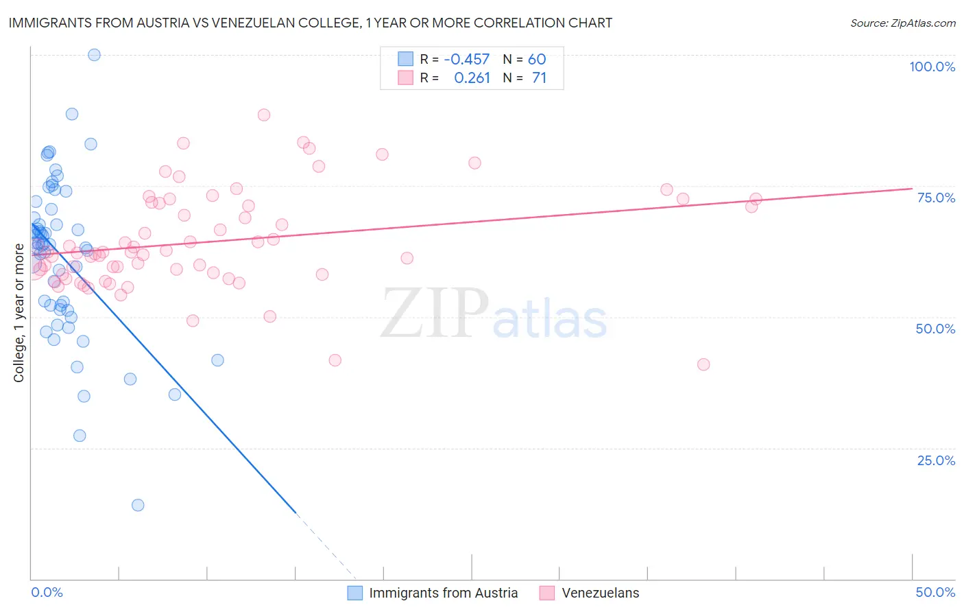 Immigrants from Austria vs Venezuelan College, 1 year or more