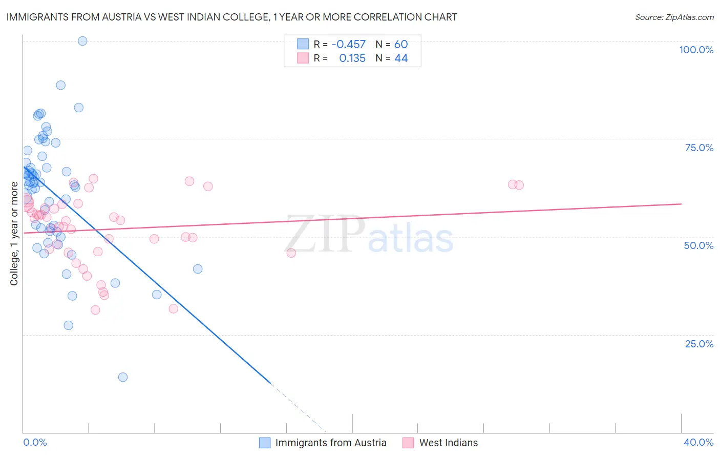 Immigrants from Austria vs West Indian College, 1 year or more