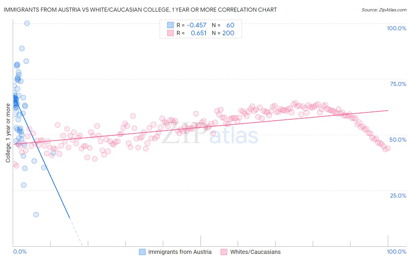 Immigrants from Austria vs White/Caucasian College, 1 year or more