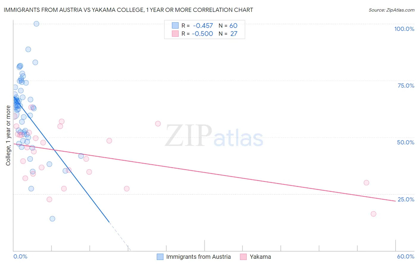 Immigrants from Austria vs Yakama College, 1 year or more