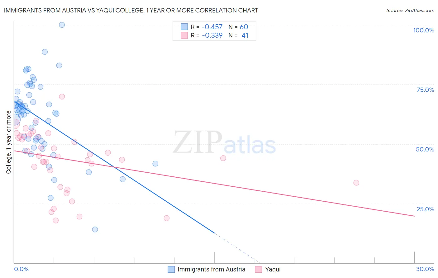Immigrants from Austria vs Yaqui College, 1 year or more