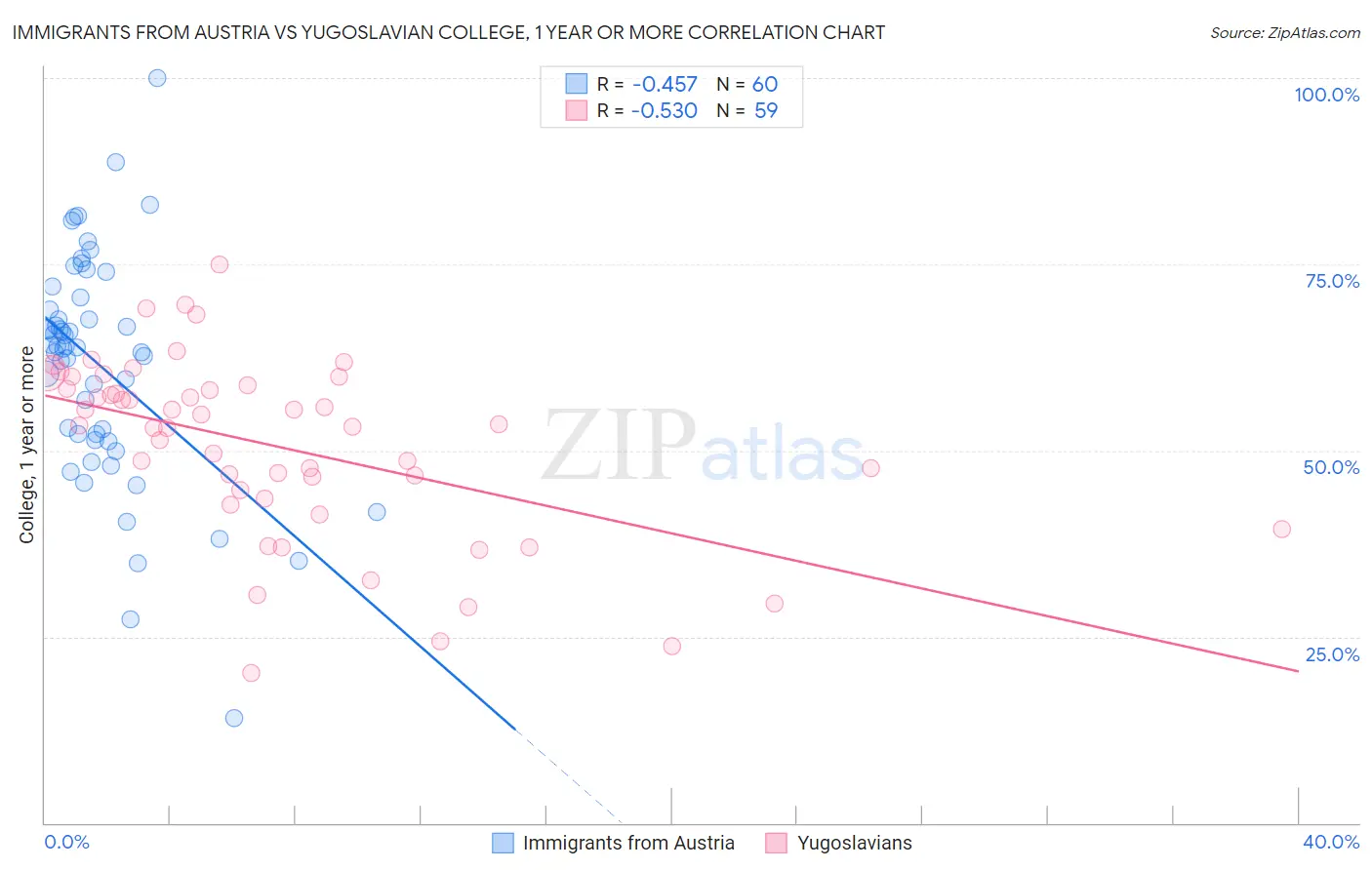 Immigrants from Austria vs Yugoslavian College, 1 year or more