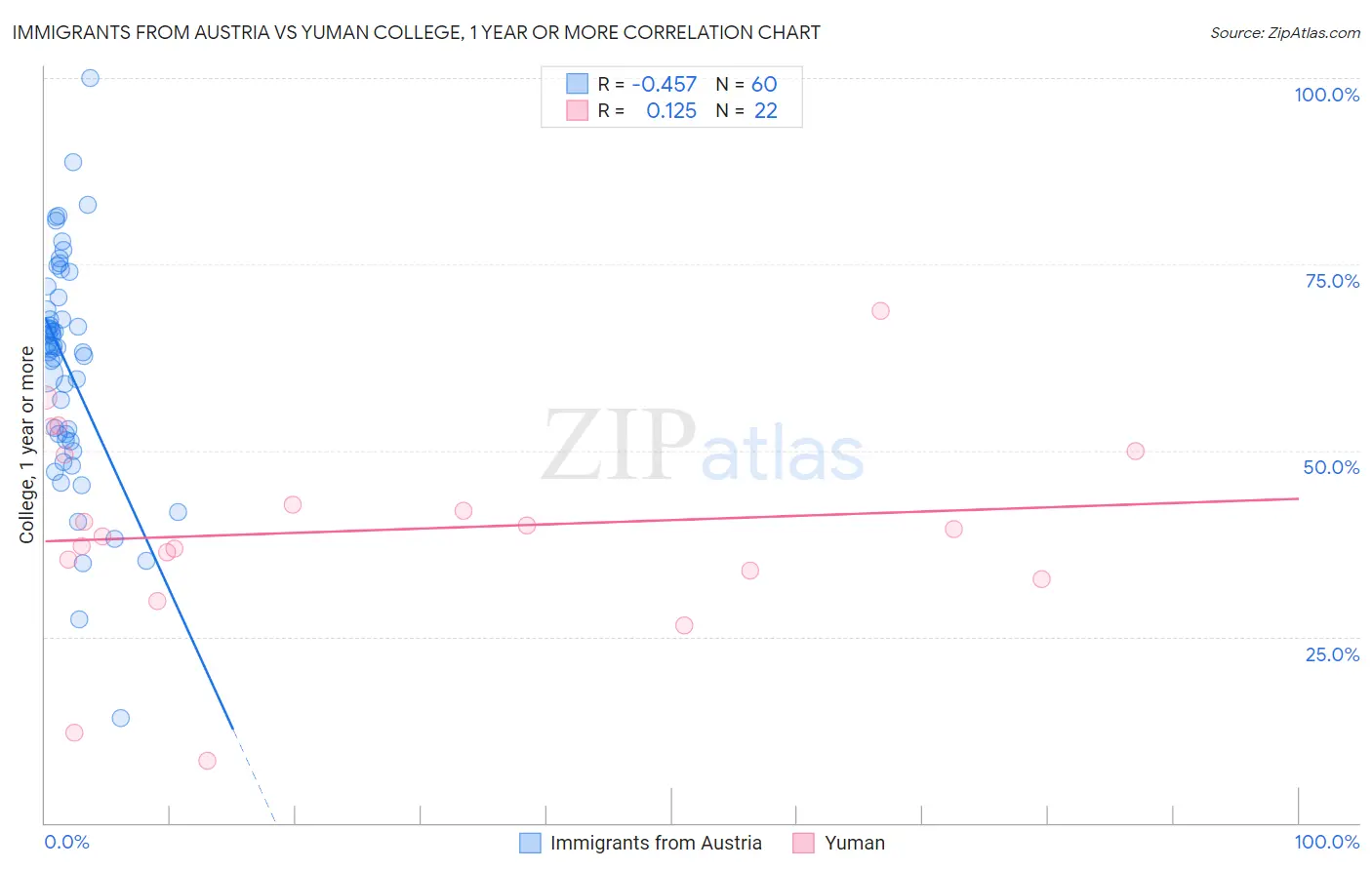 Immigrants from Austria vs Yuman College, 1 year or more