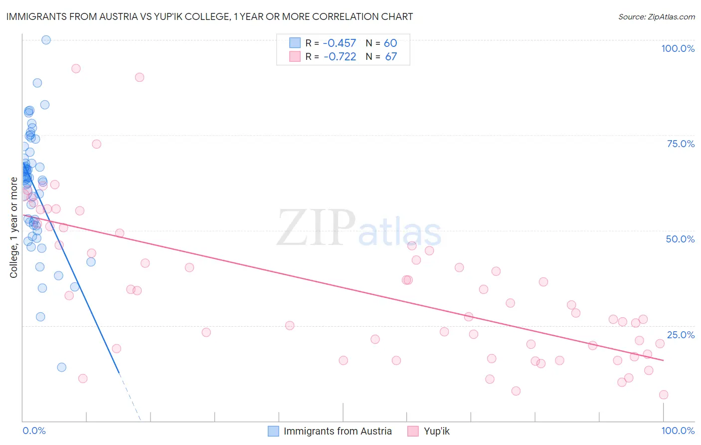 Immigrants from Austria vs Yup'ik College, 1 year or more