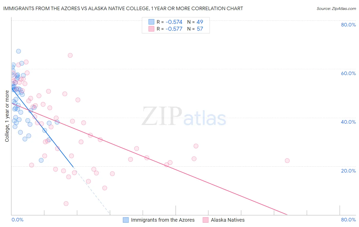 Immigrants from the Azores vs Alaska Native College, 1 year or more