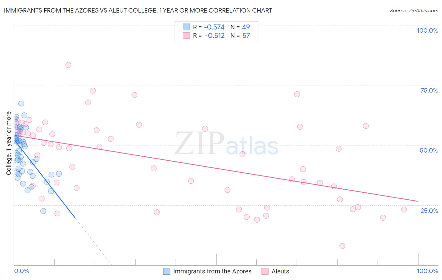 Immigrants from the Azores vs Aleut College, 1 year or more