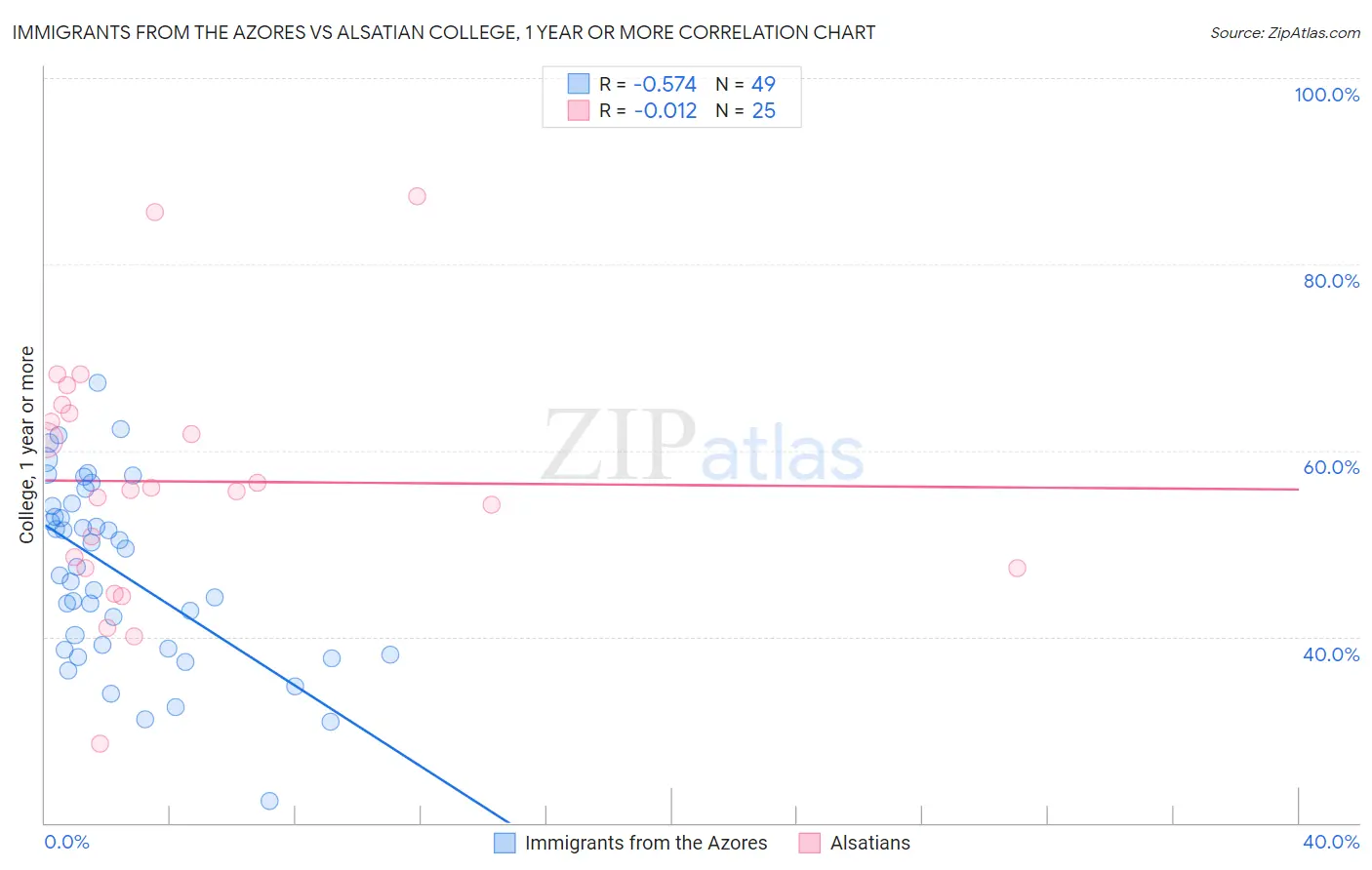 Immigrants from the Azores vs Alsatian College, 1 year or more