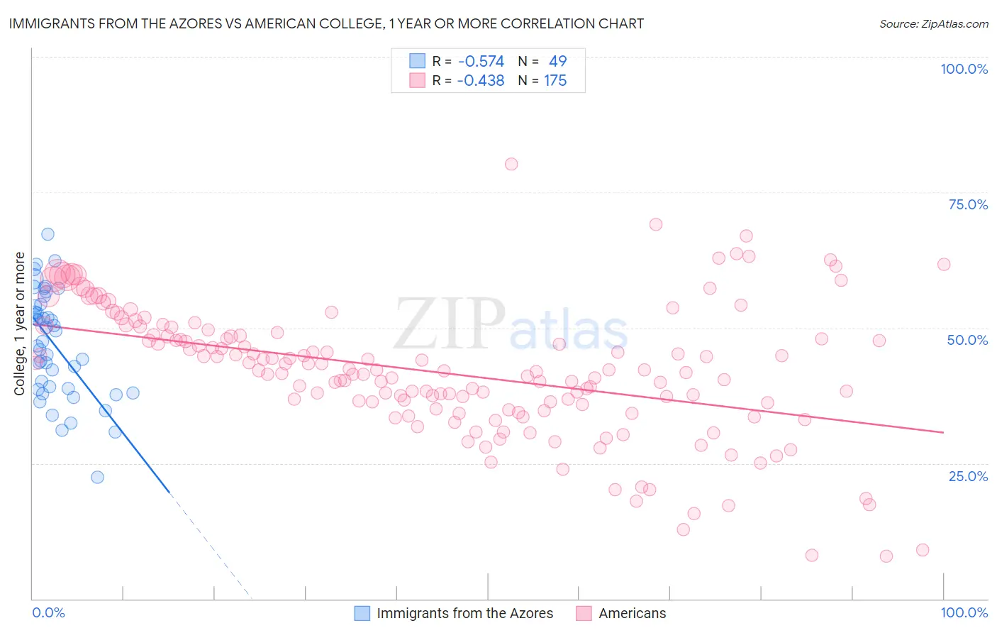 Immigrants from the Azores vs American College, 1 year or more