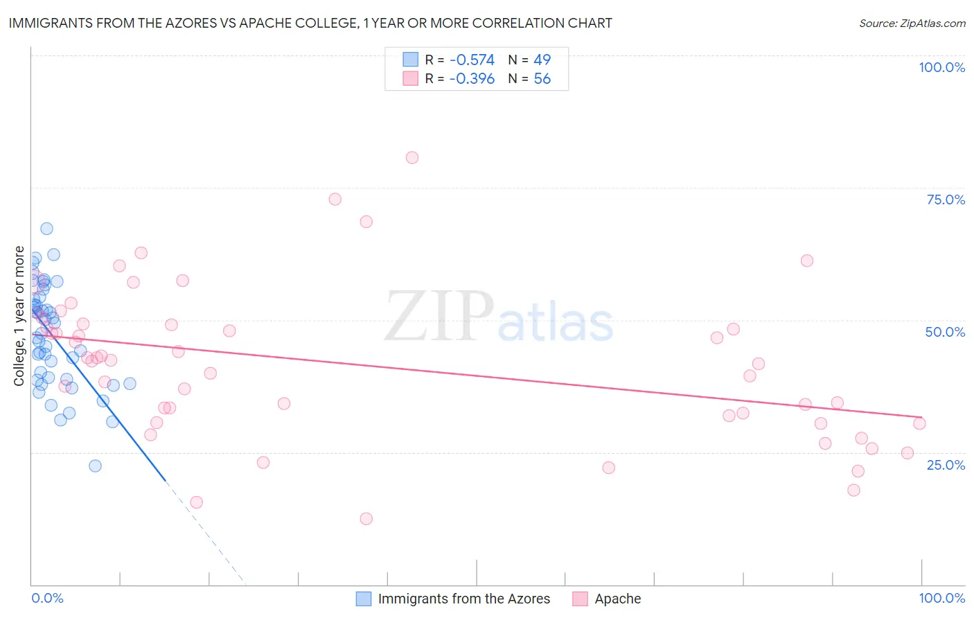 Immigrants from the Azores vs Apache College, 1 year or more