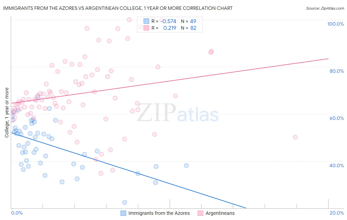 Immigrants from the Azores vs Argentinean College, 1 year or more