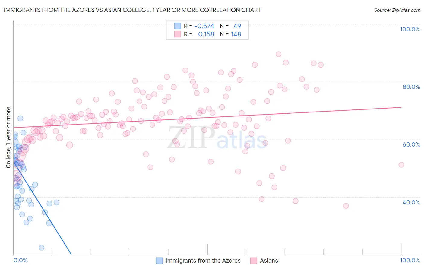 Immigrants from the Azores vs Asian College, 1 year or more
