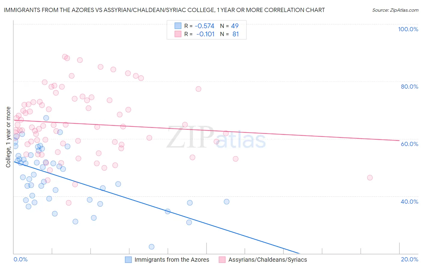 Immigrants from the Azores vs Assyrian/Chaldean/Syriac College, 1 year or more
