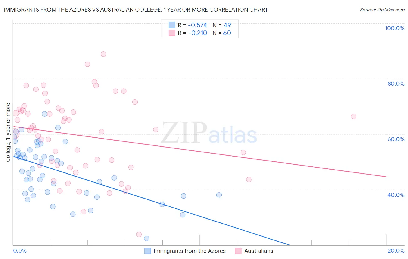 Immigrants from the Azores vs Australian College, 1 year or more