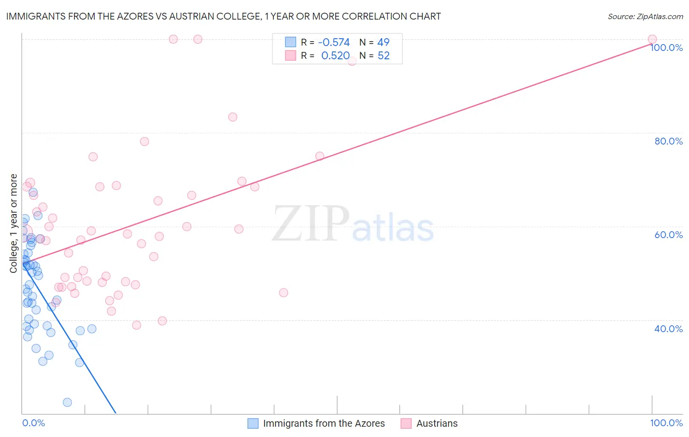 Immigrants from the Azores vs Austrian College, 1 year or more