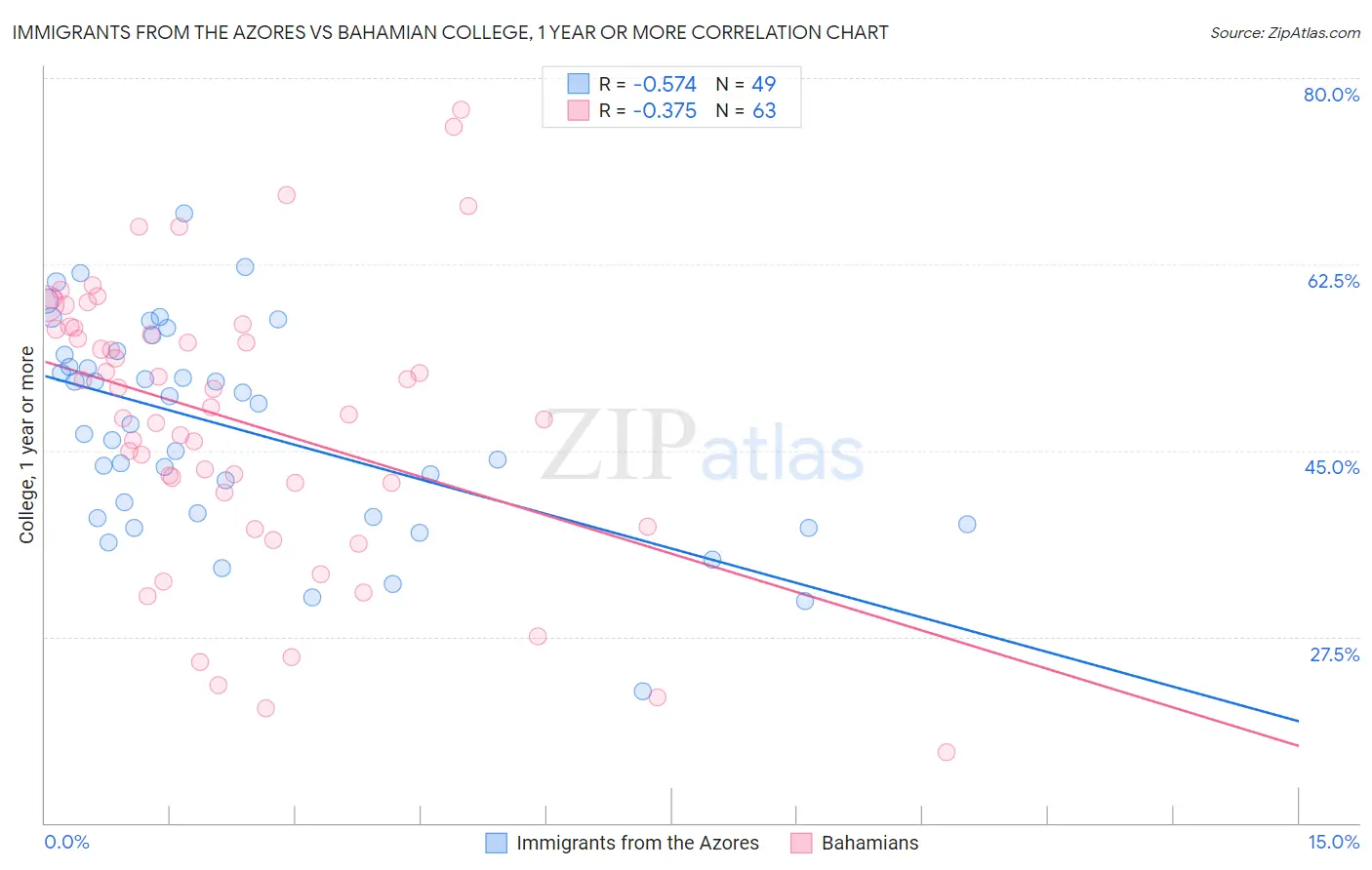 Immigrants from the Azores vs Bahamian College, 1 year or more