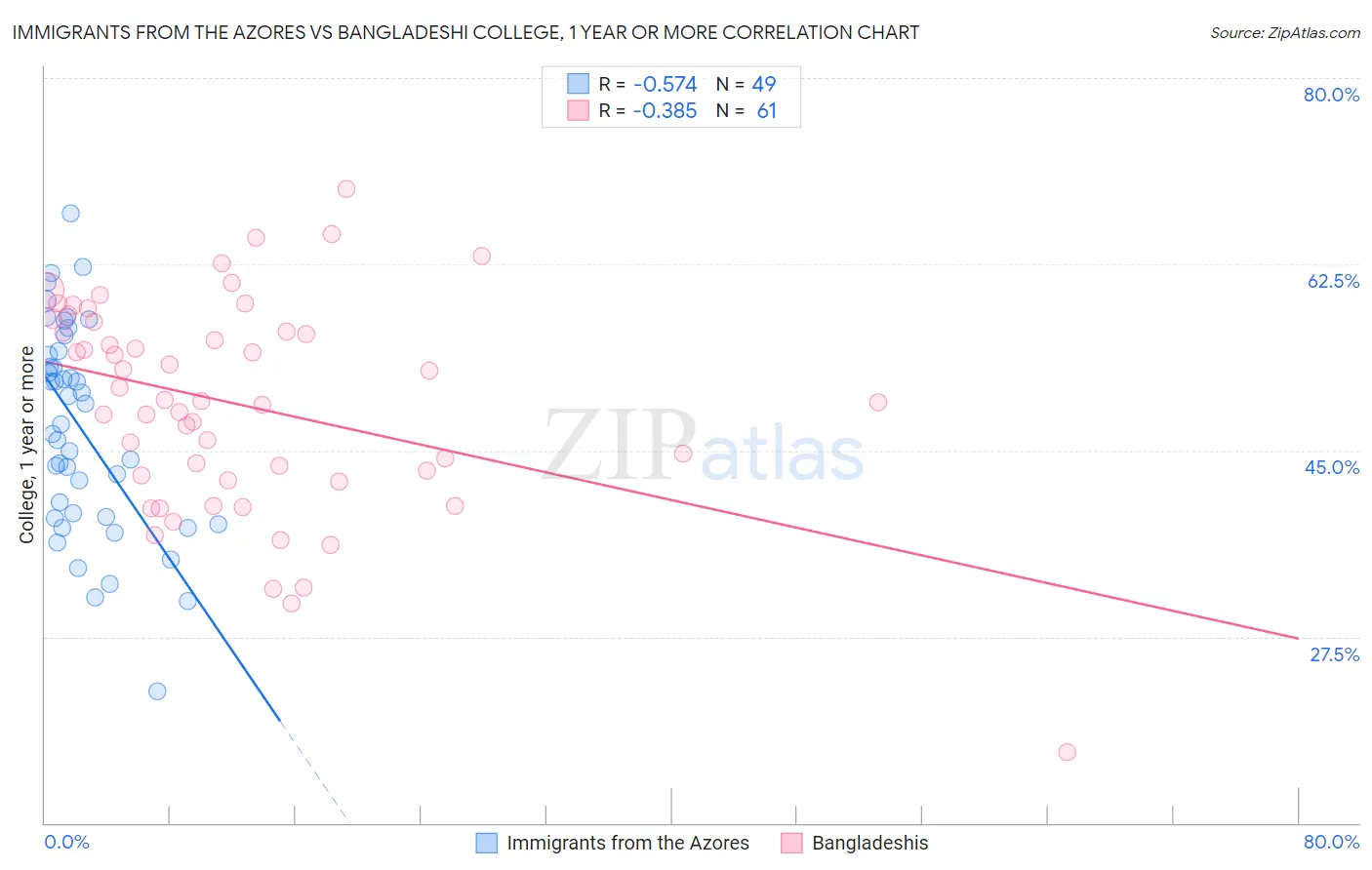 Immigrants from the Azores vs Bangladeshi College, 1 year or more