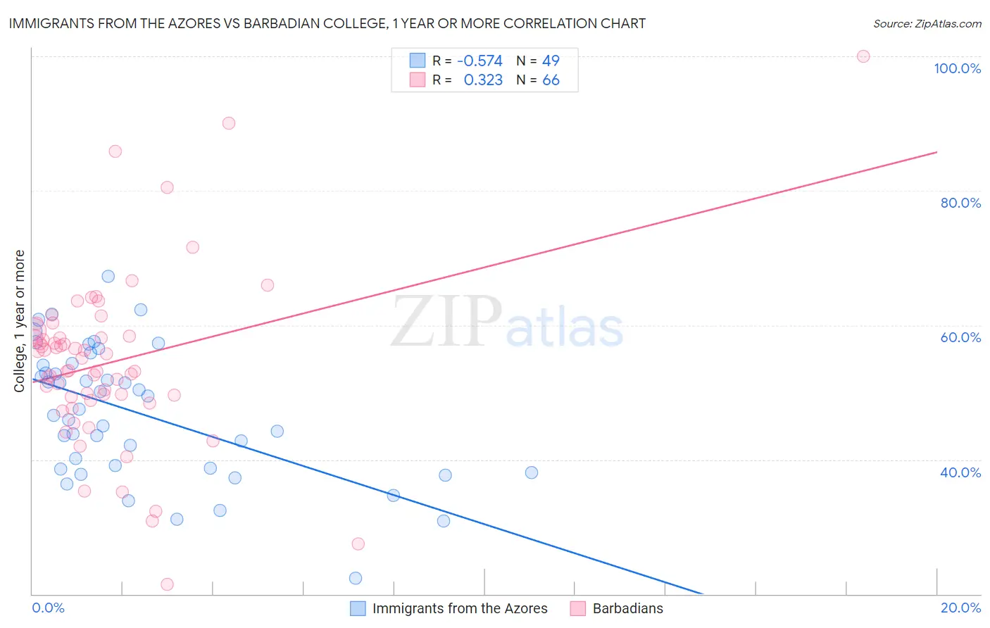 Immigrants from the Azores vs Barbadian College, 1 year or more