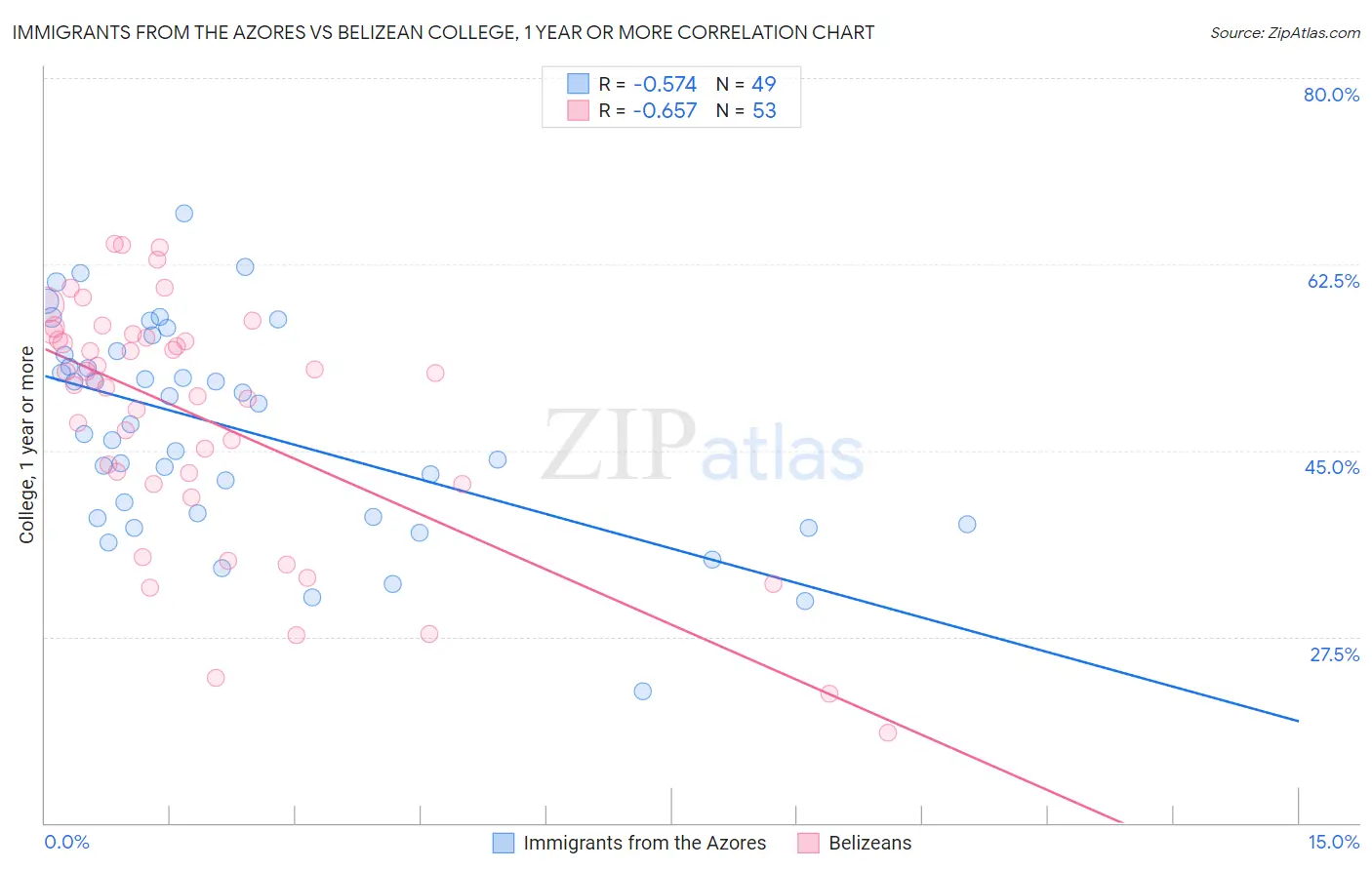 Immigrants from the Azores vs Belizean College, 1 year or more