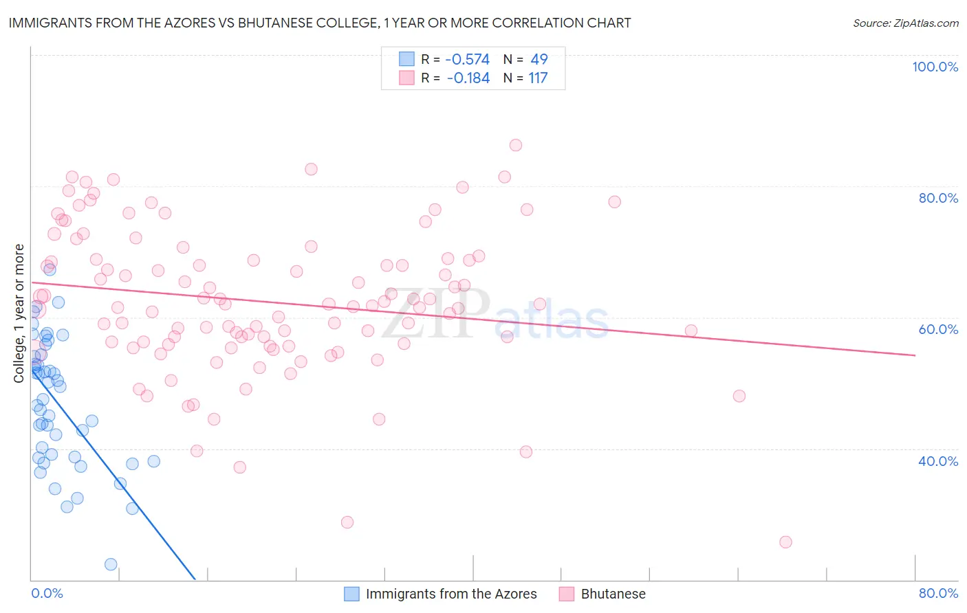 Immigrants from the Azores vs Bhutanese College, 1 year or more