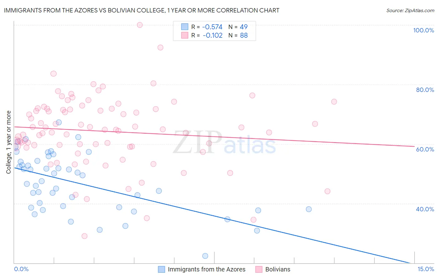 Immigrants from the Azores vs Bolivian College, 1 year or more