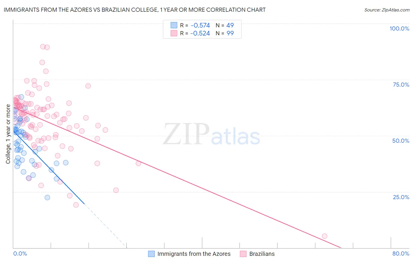 Immigrants from the Azores vs Brazilian College, 1 year or more