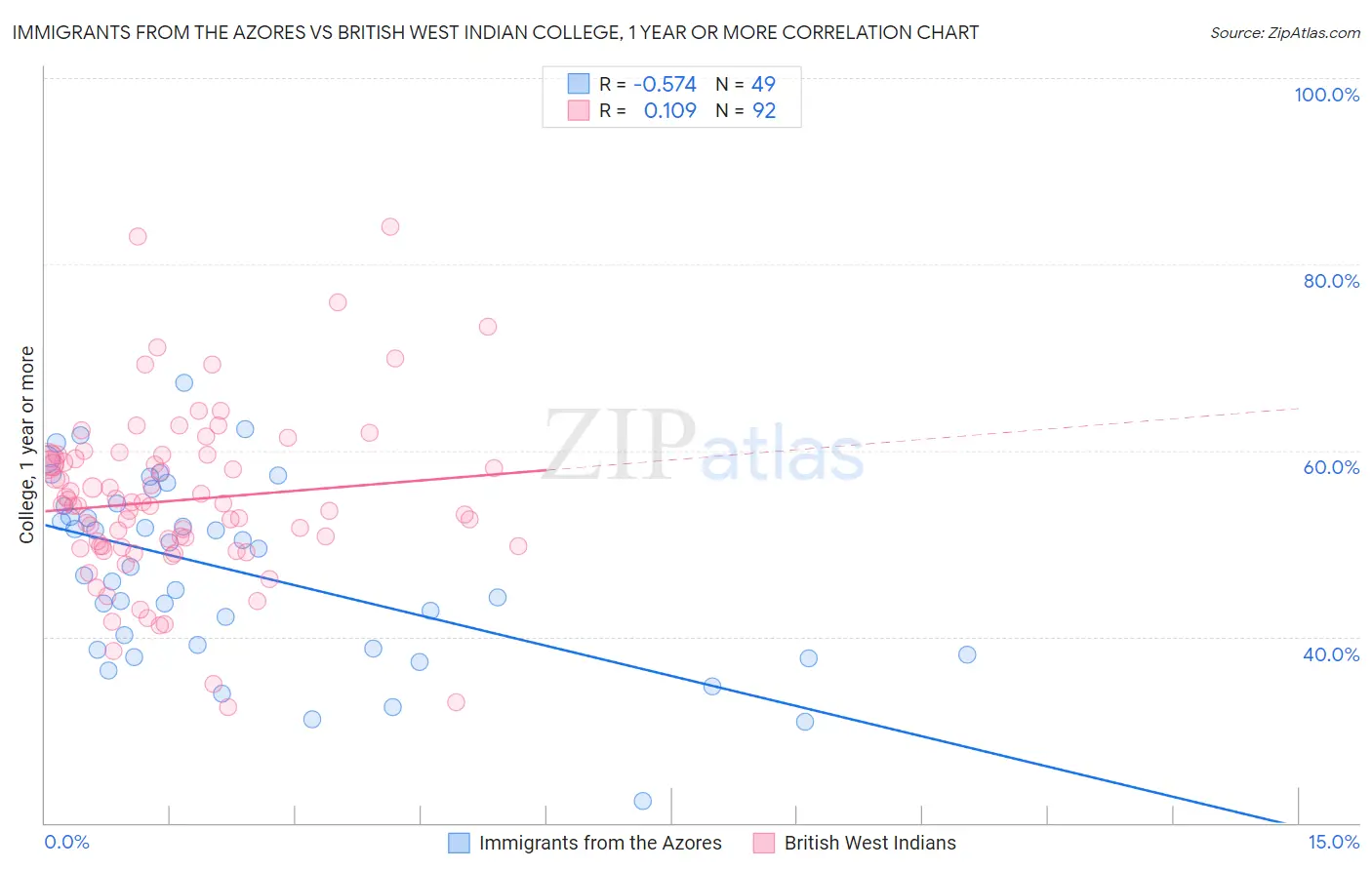 Immigrants from the Azores vs British West Indian College, 1 year or more