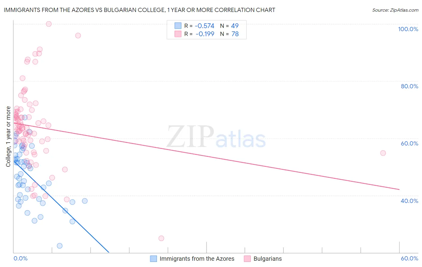 Immigrants from the Azores vs Bulgarian College, 1 year or more