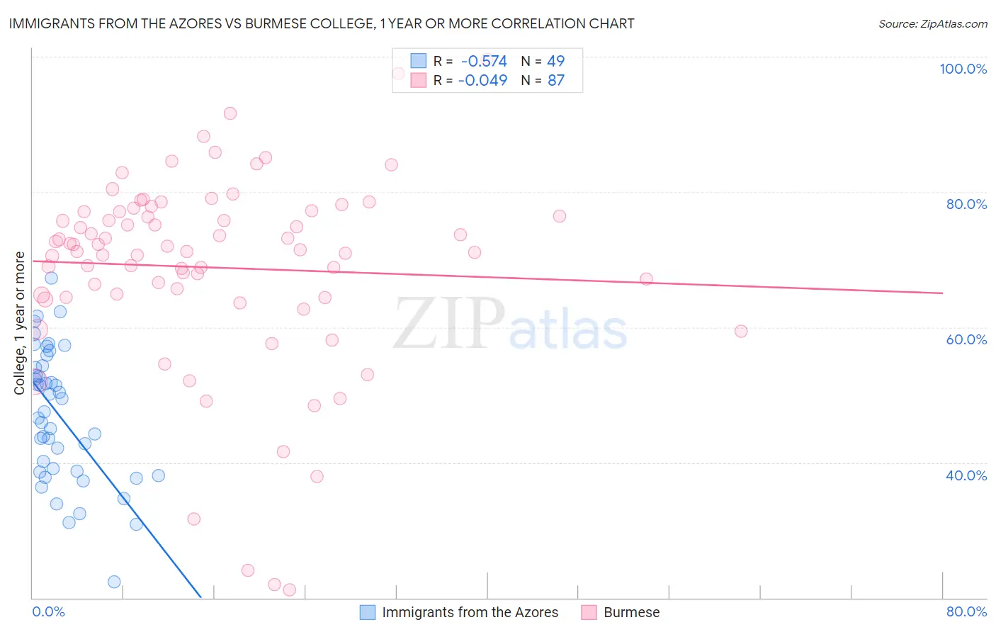 Immigrants from the Azores vs Burmese College, 1 year or more
